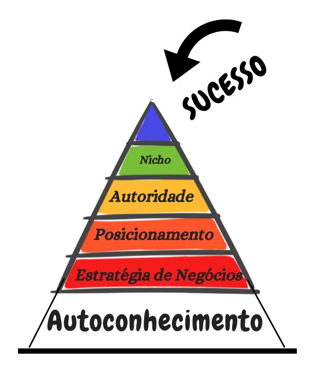 A Pirâmide de Valor Social: Desbloqueando o sucesso através da